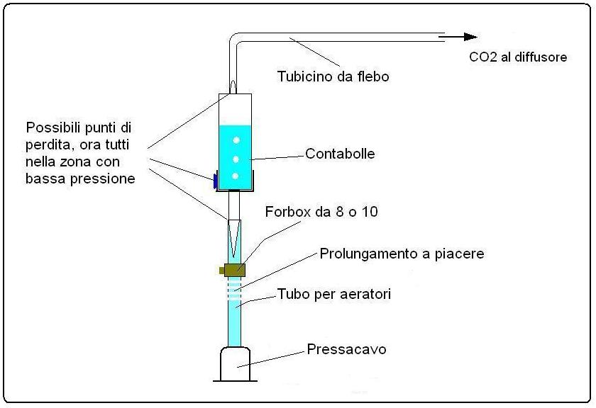 Schema del tubo per CO2 a gel