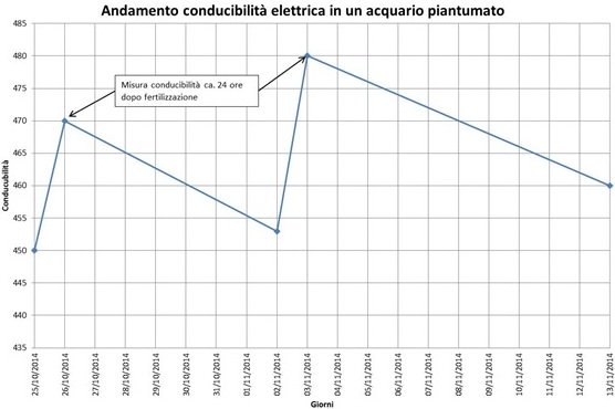 Andamento della conducibilità elettrica in un acquario piantumato