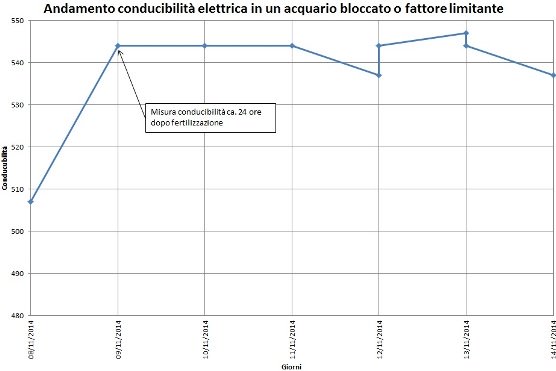 Andamento della conducibilità elettrica in un acquario bloccato o con fattore limitante