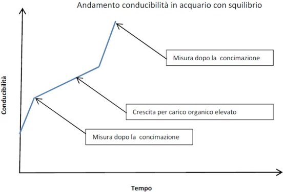 Andamento della conducibilità elettrica in un acquario con squilibrio