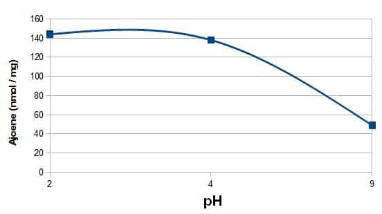 Andamento della concentrazione di ajoene al variare del pH. Temperatura di 37 °C