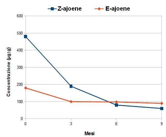 Grafico della degradazione di ajoene nel tempo