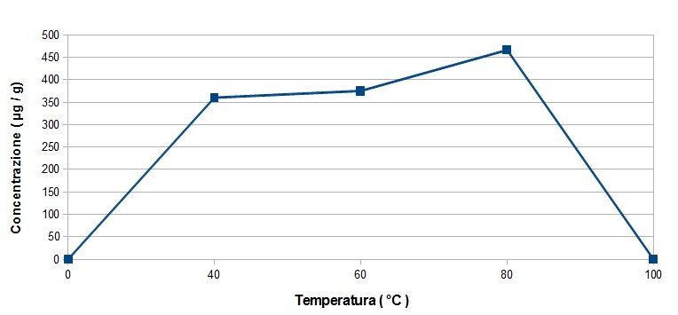 Grafico della quantità di Z-Ajoene al variare della temperatura