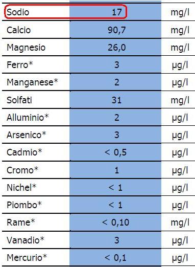 Valori di sodio di Napoli