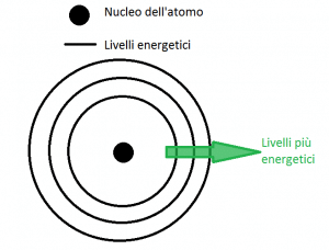 Rappresentazione dei livelli energetici di un atomo