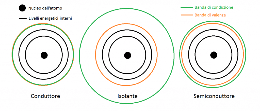 Rappresentazione dei livelli energetici in conduttori, isolanti e semiconduttori