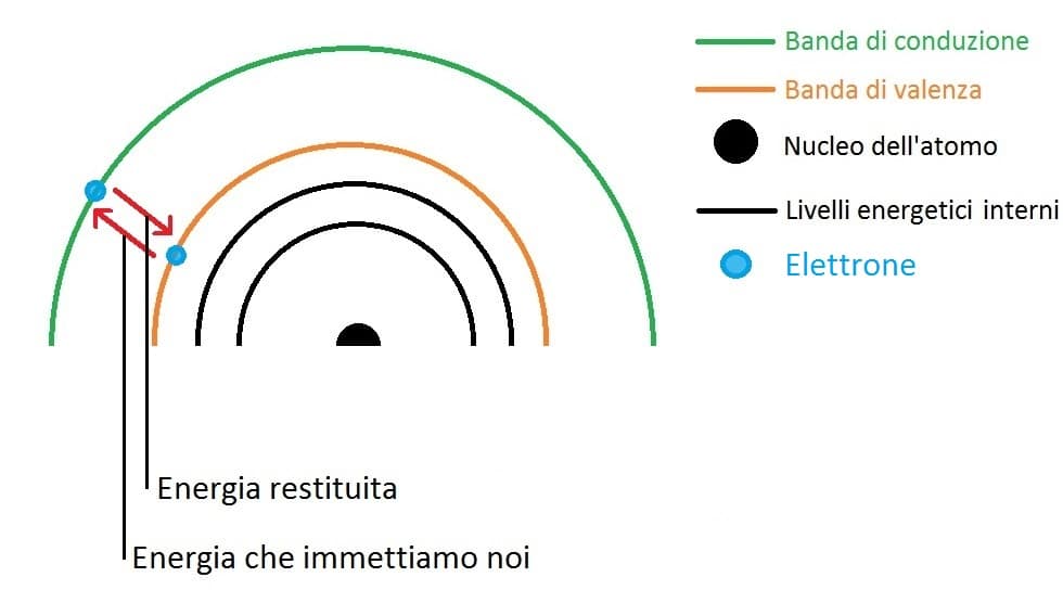 Rappresentazione del salto energetico di un elettrone