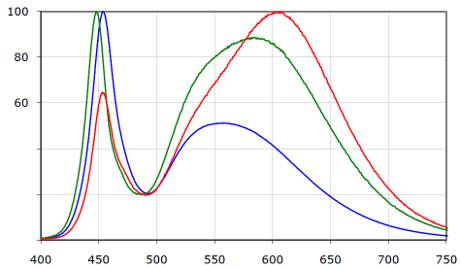 Spettro di LED bianchi al variare della temperatura di colore