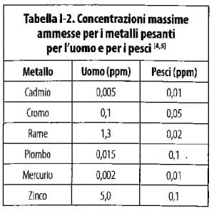 Tabella sulla concentrazione massima di metalli pesanti ammessa per l'uomo e per i pesci (tratta dal libro «Ecologia dell'acquario di piante» di Diana Walstad)