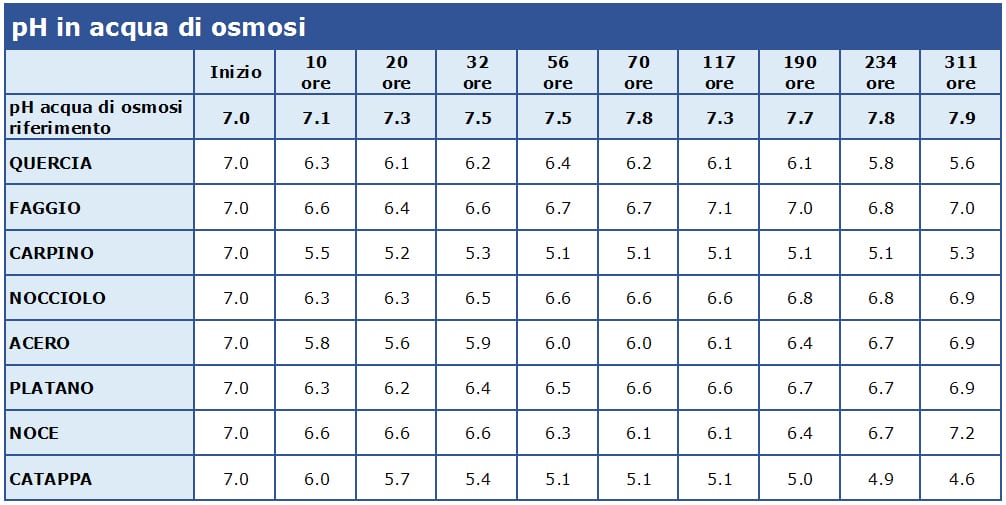 Tabella comparativa effetto acidificante delle foglie in acqua di osmosi