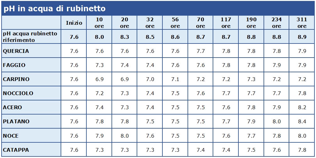 Tabella comparativa effetto acidificante delle foglie in acqua di rubinetto