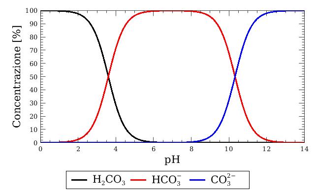 Concentrazioni percentuali di acido carbonico, ione bicarbonato e ione carbonato in funzione del pH