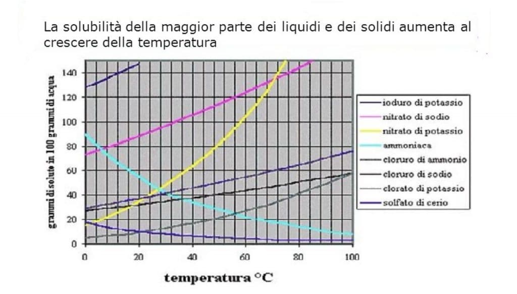 Fattori che influiscono sulla solubilità dei solidi e dei liquidi AF calcolatoreAF calcolatore