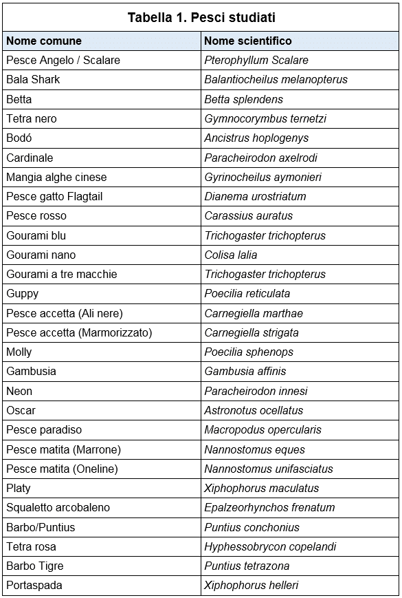 Tabella 1. Pesci studiati
