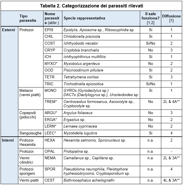 Tabella 2. Categorizzazione dei parassiti rilevati