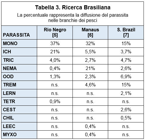 Tabella 3. Indagine Brasiliana