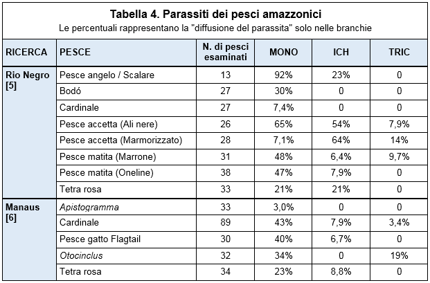 Tabella 4. Parassiti dei pesci amazzonici