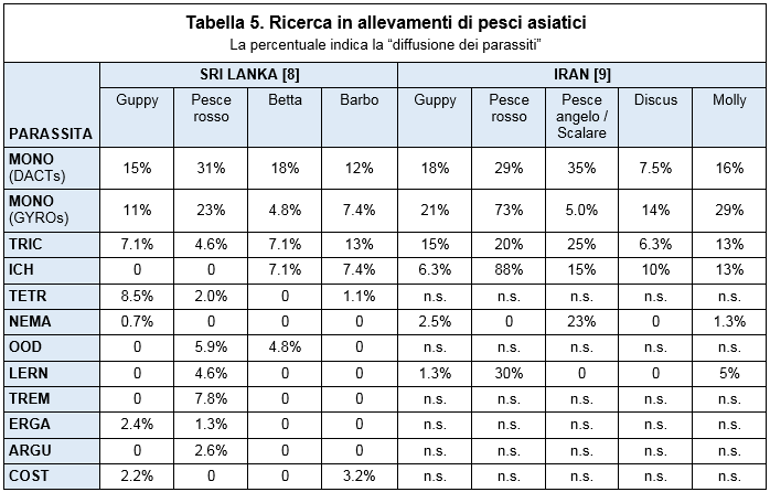 Tabella 5. Indagine in allevamenti di pesci asiatici