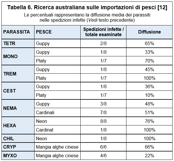 Tabella 6. Indagine australiana sulle importazioni di pesci