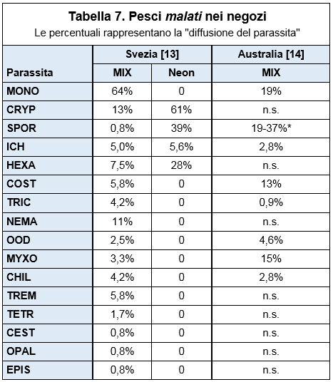 Tabella 7. Pesci malati nei negozi