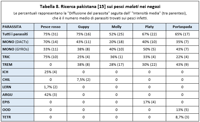 Tabella 8. Indagine pakistana sui pesci malati nei negozi