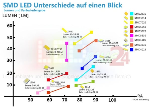 SMD Unterschiede