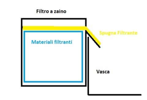 Schema di Gery per ridurre il movimento superficiale