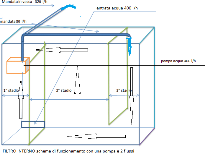 Schema di filtro con una pompa e due flussi