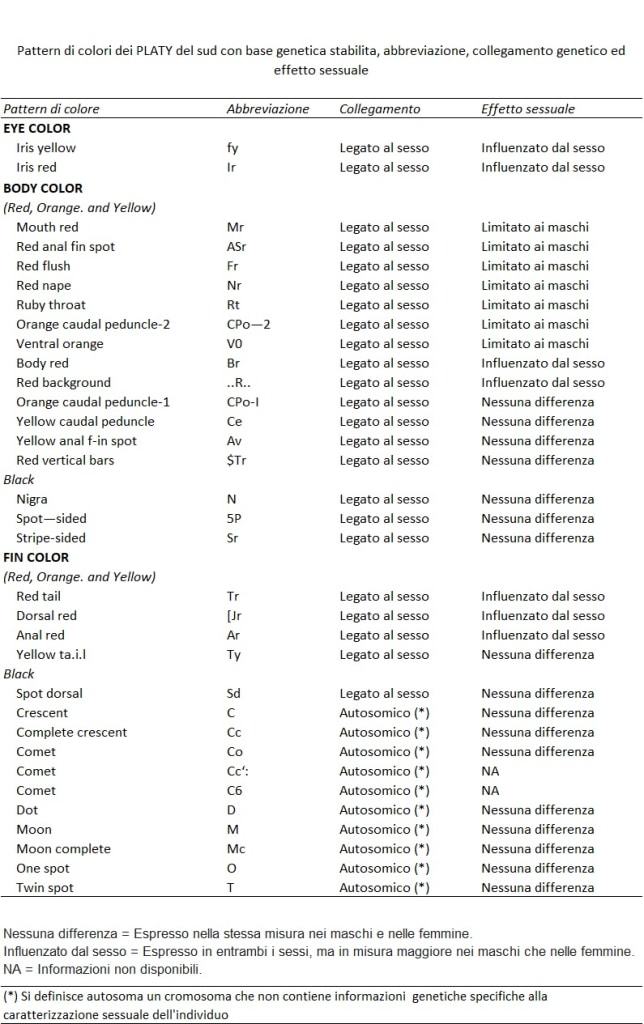Pattern di colori dei PLATY del sud con base genetica stabilita, abbreviazione, collegamento genetico ed effetto sessuale